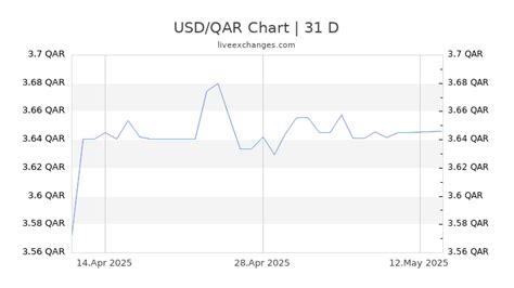 USD to QAR Exchange Rate .